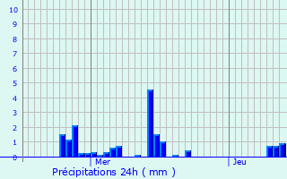 Graphique des précipitations prvues pour Neihaischen