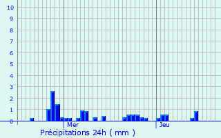 Graphique des précipitations prvues pour Hamiville