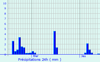Graphique des précipitations prvues pour Ban-de-Sapt