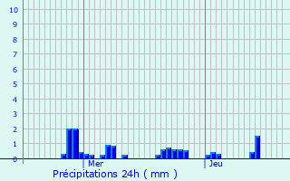 Graphique des précipitations prvues pour Wincrange