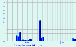 Graphique des précipitations prvues pour Moutfort