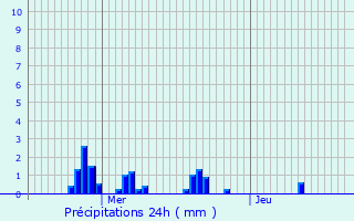 Graphique des précipitations prvues pour Heffingen