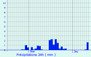 Graphique des précipitations prvues pour Hoffelt