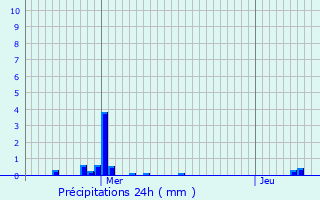 Graphique des précipitations prvues pour Ollioules