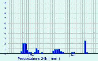 Graphique des précipitations prvues pour Drauffelt