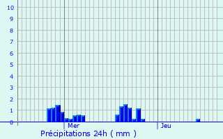 Graphique des précipitations prvues pour Machtum