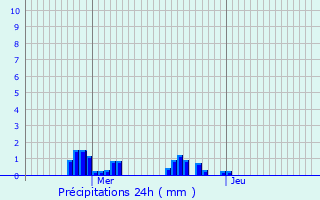 Graphique des précipitations prvues pour Hersberg