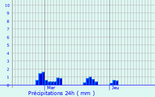 Graphique des précipitations prvues pour Grindhausen