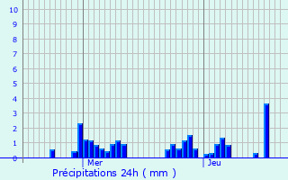 Graphique des précipitations prvues pour Alleur