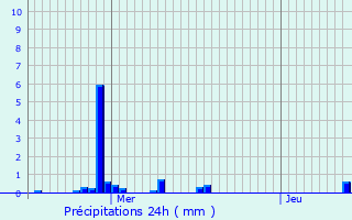 Graphique des précipitations prvues pour Anglars-Saint-Flix