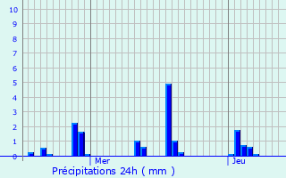 Graphique des précipitations prvues pour Attenschwiller