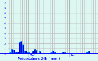 Graphique des précipitations prvues pour Luxembourg