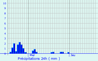 Graphique des précipitations prvues pour Hoerchen