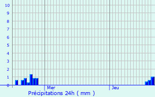 Graphique des précipitations prvues pour Wortegem-Petegem