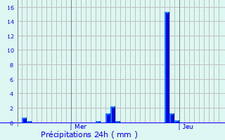 Graphique des précipitations prvues pour Helmond