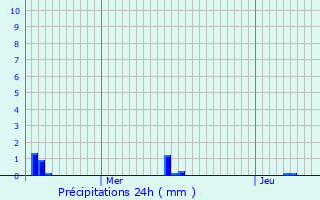 Graphique des précipitations prvues pour Riorges