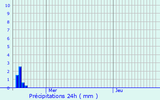 Graphique des précipitations prvues pour Aartselaar