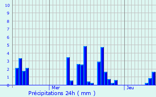 Graphique des précipitations prvues pour Cros-de-Gorand