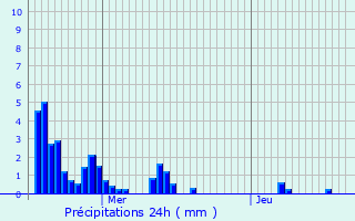 Graphique des précipitations prvues pour Taillecourt