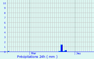 Graphique des précipitations prvues pour Chandolas