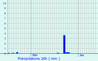 Graphique des précipitations prvues pour Salavas