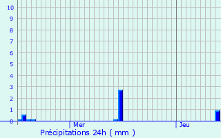 Graphique des précipitations prvues pour Geer