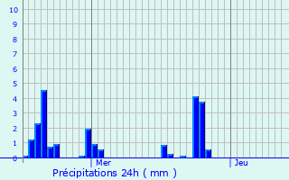 Graphique des précipitations prvues pour Saint-Rambert-d