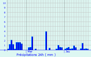 Graphique des précipitations prvues pour Saint-Jacques-d