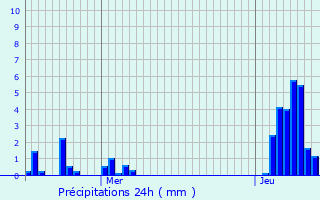 Graphique des précipitations prvues pour Nantua