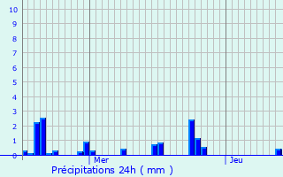Graphique des précipitations prvues pour Saint-Victor