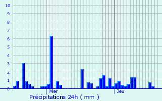 Graphique des précipitations prvues pour Bogy