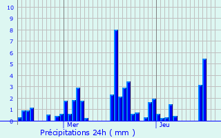 Graphique des précipitations prvues pour Gilhac-et-Bruzac