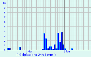 Graphique des précipitations prvues pour Pont-de-Labeaume
