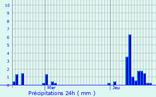 Graphique des précipitations prvues pour Oyonnax