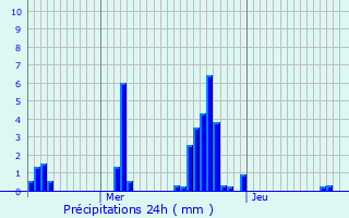 Graphique des précipitations prvues pour Saint-Fortunat-sur-Eyrieux