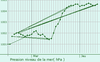 Graphe de la pression atmosphrique prvue pour Granville