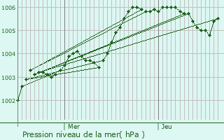 Graphe de la pression atmosphrique prvue pour Saint-Aubin-Fosse-Louvain