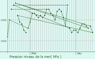 Graphe de la pression atmosphrique prvue pour Kevelaer