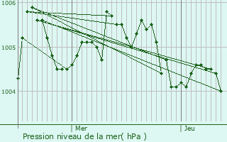 Graphe de la pression atmosphrique prvue pour Helmond