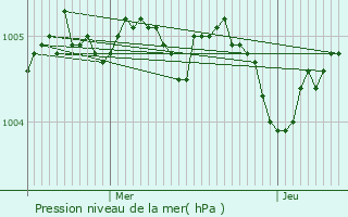 Graphe de la pression atmosphrique prvue pour Koksijde