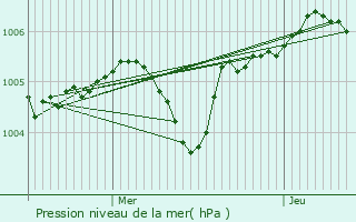 Graphe de la pression atmosphrique prvue pour Paris 14me Arrondissement