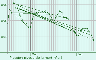 Graphe de la pression atmosphrique prvue pour As