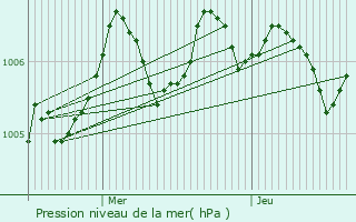 Graphe de la pression atmosphrique prvue pour Chantilly