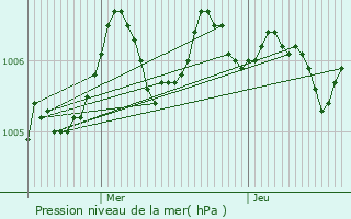 Graphe de la pression atmosphrique prvue pour Liancourt