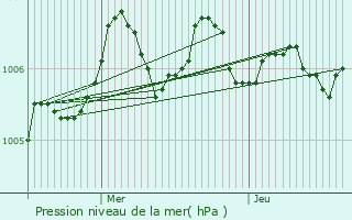 Graphe de la pression atmosphrique prvue pour Choisy-au-Bac