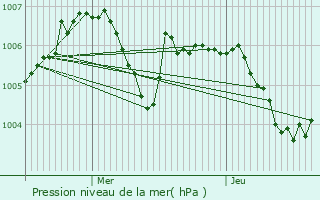 Graphe de la pression atmosphrique prvue pour Gaildorf