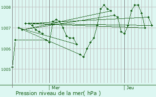 Graphe de la pression atmosphrique prvue pour Mollet del Valls