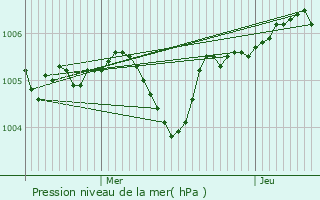 Graphe de la pression atmosphrique prvue pour Couilly-Pont-aux-Dames