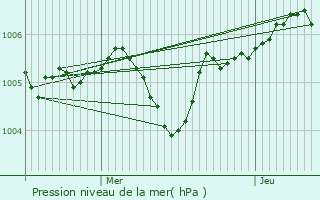 Graphe de la pression atmosphrique prvue pour Villiers-sur-Morin