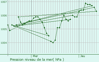 Graphe de la pression atmosphrique prvue pour Mouy-sur-Seine